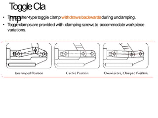 ToggleCla
mp
• Thepusher-typetoggle clampwithdrawsbackwardsduringunclamping.
• Toggleclampsareprovided with clampingscrewsto accommodateworkpiece
variations.
 
