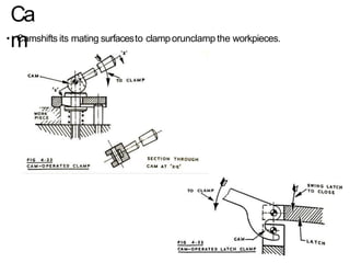 Ca
m
• Camshifts its mating surfacesto clamporunclamp the workpieces.
 