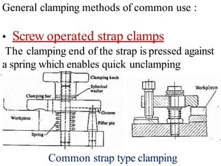 General clamping methods of common use :
• Screw operated strap clamps
The clamping end of the strap is pressed against
a spring which enables quick unclamping
Common strap type clamping
 