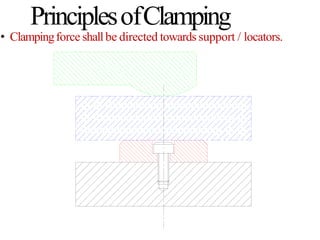 • Clampingforce shallbe directed towards support / locators.
PrinciplesofClamping
 