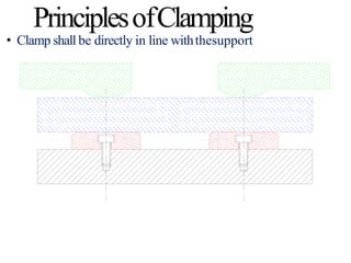 • Clamp shall be directly in line withthesupport
PrinciplesofClamping
 