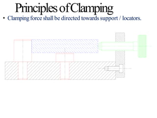 • Clampingforce shallbe directed towards support / locators.
PrinciplesofClamping
 