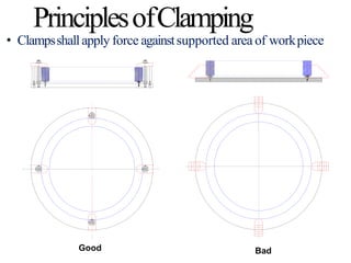 • Clampsshallapply force againstsupported area of workpiece
PrinciplesofClamping
Good Bad
 