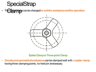 SpecialStrap
Clamp
• Theclampshapecanbe changedto suitthe workpieceandtheoperation.
SpiderClamporThree-point Clamp
• Circularandsymmetricalworkpiecescanbe clampedwell with a spider clamp
havingthree clampingpoints, no heel pin isnecessary.
 
