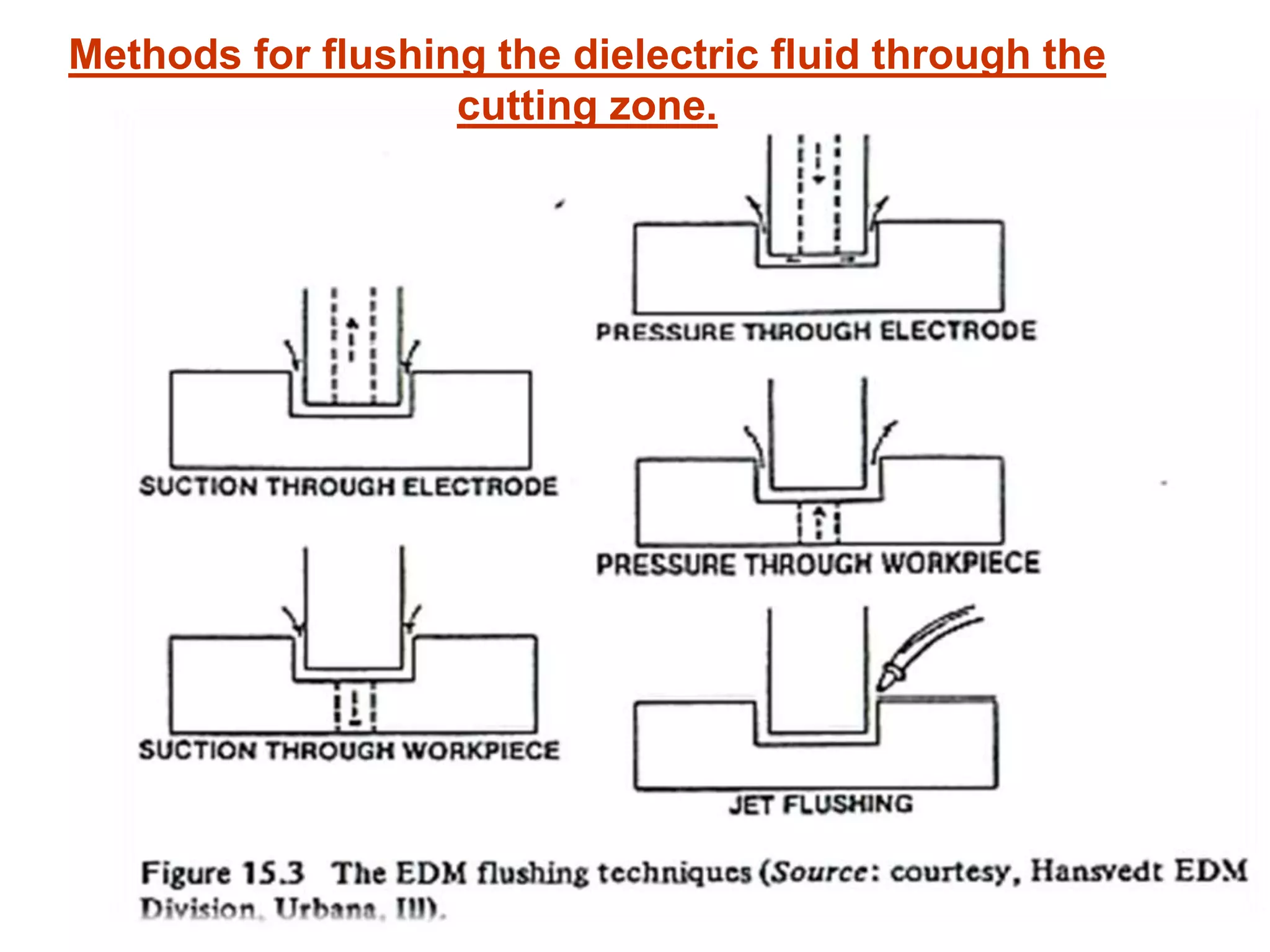 19
Methods for flushing the dielectric fluid through the
cutting zone.
 