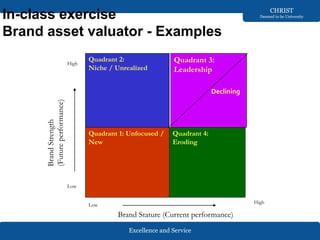 Excellence and Service
CHRIST
Deemed to be University
In-class exercise
Brand asset valuator - Examples
Quadrant 2:
Niche / Unrealized
Quadrant 4:
Eroding
Quadrant 3:
Leadership
Quadrant 1: Unfocused /
New
Brand
Strength
(Future
performance)
Low
Low
High
High
Brand Stature (Current performance)
Declining
 