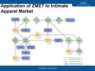 Excellence and Service
CHRIST
Deemed to be University
Application of ZMET to Intimate
Apparel Market
 