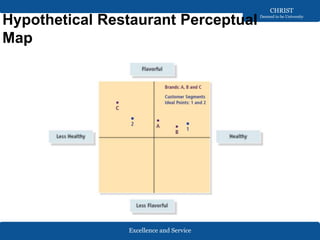Excellence and Service
CHRIST
Deemed to be University
Hypothetical Restaurant Perceptual
Map
 