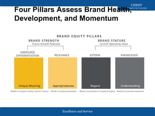 Excellence and Service
CHRIST
Deemed to be University
Four Pillars Assess Brand Health,
Development, and Momentum
 