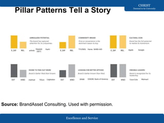 Excellence and Service
CHRIST
Deemed to be University
Pillar Patterns Tell a Story
Source: BrandAsset Consulting. Used with permission.
 