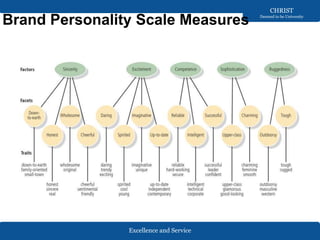 Excellence and Service
CHRIST
Deemed to be University
Brand Personality Scale Measures
 