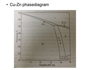 • Cu-Zn phasediagram
 