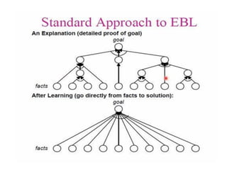 Module 4.pptx.pdf:Types of Learning in AI | PDF
