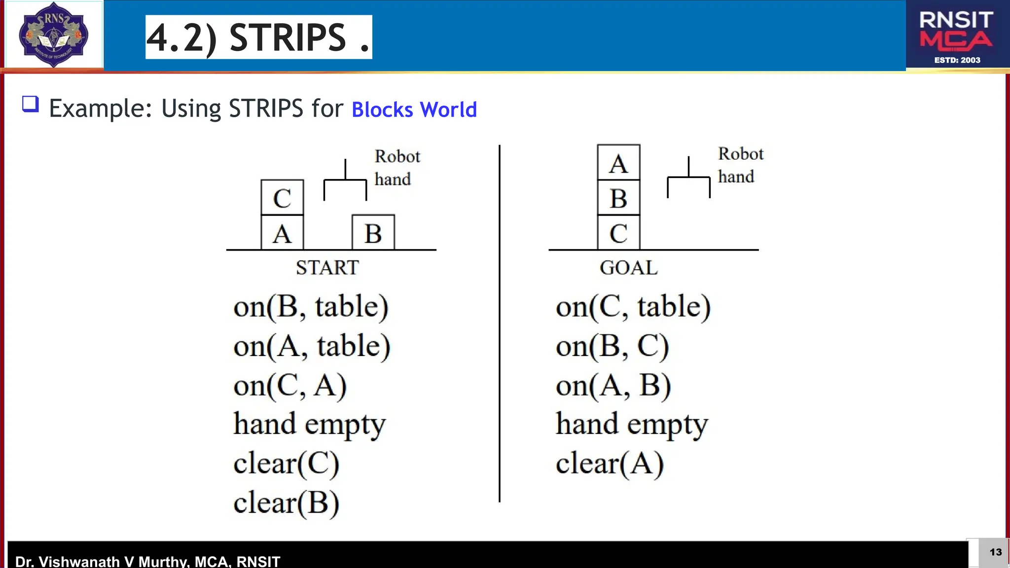 13
ESTD: 2003
Dr. Vishwanath V Murthy, MCA, RNSIT
 Example: Using STRIPS for Blocks World
4.2) STRIPS .
 