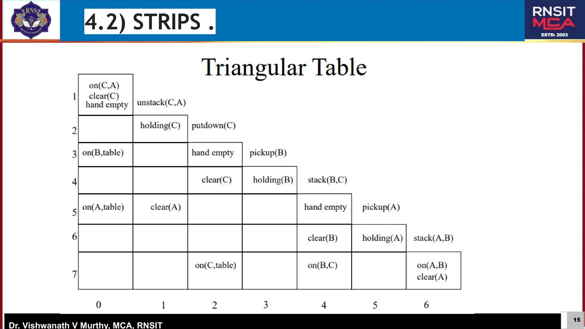 15
ESTD: 2003
Dr. Vishwanath V Murthy, MCA, RNSIT
4.2) STRIPS .
 