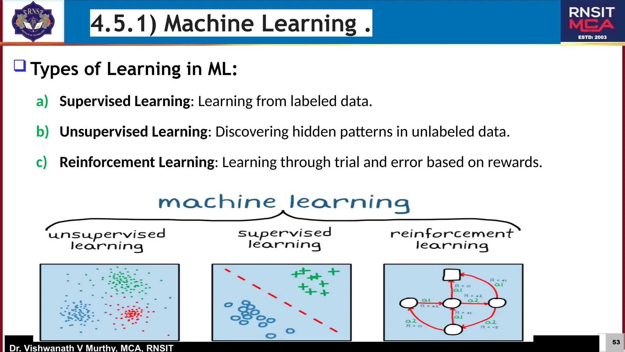 53
ESTD: 2003
Dr. Vishwanath V Murthy, MCA, RNSIT
 Types of Learning in ML:
a) Supervised Learning: Learning from labeled data.
b) Unsupervised Learning: Discovering hidden patterns in unlabeled data.
c) Reinforcement Learning: Learning through trial and error based on rewards.
4.5.1) Machine Learning .
 