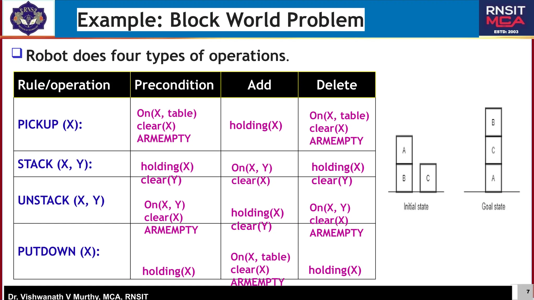 7
ESTD: 2003
Dr. Vishwanath V Murthy, MCA, RNSIT
 Robot does four types of operations.
Example: Block World Problem
Rule/operation Precondition Add Delete
PICKUP (X):
STACK (X, Y):
UNSTACK (X, Y)
PUTDOWN (X):
holding(X)
On(X, table)
clear(X)
ARMEMPTY
holding(X)
clear(Y)
On(X, Y)
clear(X)
ARMEMPTY
holding(X)
On(X, table)
clear(X)
ARMEMPTY
On(X, Y)
clear(X)
holding(X)
clear(Y)
On(X, table)
clear(X)
ARMEMPTY
holding(X)
clear(Y)
holding(X)
On(X, Y)
clear(X)
ARMEMPTY
 
