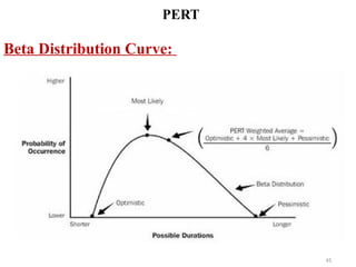 Types of Schedules - Network analysis - CPM & PERT | PPTX