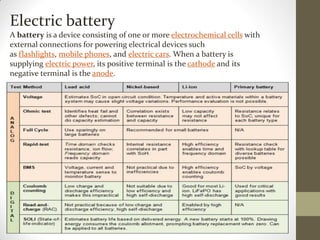 Electric battery
A battery is a device consisting of one or more electrochemical cells with
external connections for powering electrical devices such
as flashlights, mobile phones, and electric cars. When a battery is
supplying electric power, its positive terminal is the cathode and its
negative terminal is the anode.
 