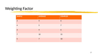 Weighting Factor
SIMPLE AVERAGE COMPLEX
3 4 6
4 5 7
3 4 6
7 10 15
5 7 10
27
 