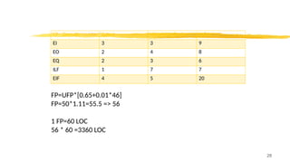 FP=UFP*[0.65+0.01*46]
FP=50*1.11=55.5 => 56
1 FP=60 LOC
56 * 60 =3360 LOC
FP - Domain Count Weighting Factor Value
EI 3 3 9
EO 2 4 8
EQ 2 3 6
ILF 1 7 7
EIF 4 5 20
28
 