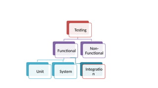 Testing
Functional
Unit System
Non-
Functional
Integratio
n
 