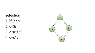 Selection
1 if (a>b)
2 c=3;
3 else c=5;
4 c=c*c;
1
4
2
3
 
