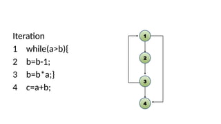 Iteration
1 while(a>b){
2 b=b-1;
3 b=b*a;}
4 c=a+b;
1
2
3
4
 