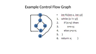 Example Control Flow Graph
1
2
3 4
5
6
 
