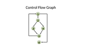 Control Flow Graph
1
2
3 4
5
6
 