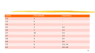 Activity Time Estimate Dependency
1-2 5 -
1-3 6 -
1-4 3 -
2-5 5 1-2
3-6 7 1-3
3-7 10 1-3
4-7 4 1-4
5-8 2 2-5
6-8 5 3-6
7-9 6 1-3, 1-4
8-9 4 5-8, 6-8
93
 