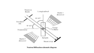 Neutron Diffraction schematic diagram
 