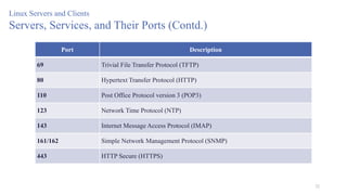 22
Linux Servers and Clients
Servers, Services, and Their Ports (Contd.)
Port Description
69 Trivial File Transfer Protocol (TFTP)
80 Hypertext Transfer Protocol (HTTP)
110 Post Office Protocol version 3 (POP3)
123 Network Time Protocol (NTP)
143 Internet Message Access Protocol (IMAP)
161/162 Simple Network Management Protocol (SNMP)
443 HTTP Secure (HTTPS)
 