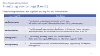 31
Basic Server Administration
Monitoring Service Logs (Contd.)
The following table lists a few popular Linux log files and their functions:
Linux Log File Description
/var/log/messages
• This directory contains generic computer activity logs.
• It is mainly used to store informational and non-critical system messages.
/var/log/auth.log
• This file stores all authentication-related events in Debian and Ubuntu computers.
• Anything involving the user authorization mechanism can be found in this file.
/var/log/secure
• This directory is used by RedHat and CentOS computers.
• It also tracks sudo logins, SSH logins, and other errors logged by SSSD.
/var/log/boot.log
• This file stores boot-related information and messages logged during the computer
startup process.
 