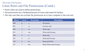 43
The Linux File System
Linux Roles and File Permissions (Contd.)
• Octal values are used to define permissions.
• File permissions are a fundamental part of Linux and cannot be broken.
• The only user that can override file permission on a Linux computer is the root user.
Binary Octal Permission Description
000 0 --- No access
001 1 --x Execute only
010 2 -w- Write only
011 3 -wx Write and Execute
100 4 r-- Read only
101 5 r-x Read and Execute
110 6 rw- Read and Write
111 7 rwx Read, Write and Execute
 
