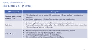 52
Working with the Linux GUI
The Linux GUI (Contd.)
UI Component Description
Calendar and System
Message Tray
• Click the day and time to see the full appointment calendar and any current system
messages.
• Access the appointment calendar from here to create new appointments.
Activities
• Switch to application view to switch to or close running applications.
• A powerful search tool is available here that will find apps, files, and values within files.
• Allows switching between workspaces.
Status Menu
• Allows configuration of the network adaptor and other running devices.
• The current user can logoff or change their settings.
• System configuration changes can be made here.
• The workstation can be locked or shutdown from here.
 