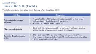 6
Linux Overview
Linux in the SOC (Contd.)
The following table lists a few tools that are often found in a SOC:
SOC Tool Description
Network packet capture
software
• A crucial tool for a SOC analyst as it makes it possible to observe and
understand every detail of a network transaction.
• Wireshark is a popular packet capture tool.
Malware analysis tools
• These tools allow analysts to safely run and observe malware execution
without the risk of compromising the underlying system.
Intrusion detection systems
(IDSs)
• These tools are used for real-time traffic monitoring and inspection.
• If any aspect of the currently flowing traffic matches any of the established
rules, a pre-defined action is taken.
 