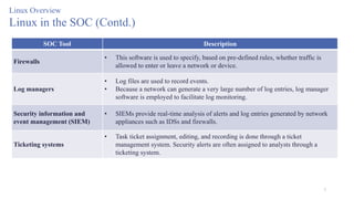 7
Linux Overview
Linux in the SOC (Contd.)
SOC Tool Description
Firewalls
• This software is used to specify, based on pre-defined rules, whether traffic is
allowed to enter or leave a network or device.
Log managers
• Log files are used to record events.
• Because a network can generate a very large number of log entries, log manager
software is employed to facilitate log monitoring.
Security information and
event management (SIEM)
• SIEMs provide real-time analysis of alerts and log entries generated by network
appliances such as IDSs and firewalls.
Ticketing systems
• Task ticket assignment, editing, and recording is done through a ticket
management system. Security alerts are often assigned to analysts through a
ticketing system.
 