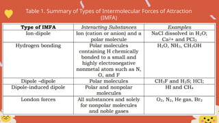 Table 1. Summary of Types of Intermolecular Forces of Attraction
(IMFA)
 
