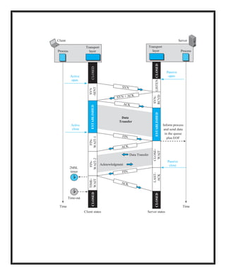 Client Server
Transport
layer Process
Active
open
Active
close
Data
Transfer
2MSL
timer
Acknowledgment
Data Transfer
Passive
close
Time-out
Time
Client states Server states
Time
Transport
layer
Process
Inform process
and send data
in the queue
plus EOF
Passive
open
TIME-
WAIT
FIN-
WAIT-1
SYN
-SENT
FIN-
WAIT-2
ESTABLISHED
CLOSED
CLOSED
LAST-
ACK
CLOSE-
WAIT
SYN-
RCVD
CLOSED
ESTABLISHED
LISTEN
CLOSED
 