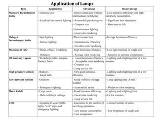 Application of Lamps
Type Application Advantage Disadvantage
Standard Incandescent
bulbs
- Domestic use - Direct connection without
intermediate switchgear
- Low luminous efficiency and high
electricity consumption
– Localized decorative lighting – Reasonable purchase price – Significant heat dissipation
– Compact size – Short service life
– Instantaneous lighting
– Good color rendering
Halogen
Incandescent bulbs
- Spot lighting - Direct connection -Average luminous efficiency
– Intense lighting – Instantaneous efficiency
– Excellent color rendering
Fluorescent tube - Shops, offices, workshops - High luminous efficiency - Low light intensity of single unit
– Outdoors – Average color rendering – Sensitive to extreme temperatures
HP mercury vapour - Workshops, halls, hangars-
Factory floors
- Good luminous efficiency
- Acceptable color rendering
- Lighting and relighting time of a few
minutes.
– Compact size
– Long service life
High-pressure sodium -Outdoors
– Large halls
- Very good luminous
efficiency
- Lighting and relighting time of a few
minutes.
Low-pressure sodium - Outdoors - Good visibility in foggy
weather
- Long lighting time (5 min.)
– Emergency lighting – Economical to use – Mediocre color rendering
Metal halide - Large areas - Good luminous efficiency - Lighting and relighting time
– Halls with high ceilings – Good color rendering of a few minutes
– Long service life
LED - Signaling (3-color traffic
lights, “exit” signs and
emergency lighting)
- Insensitive to the number of
switching operations
- Limited number of colors
– Low energy consumption – Low brightness of single unit
– Low temperature
 
