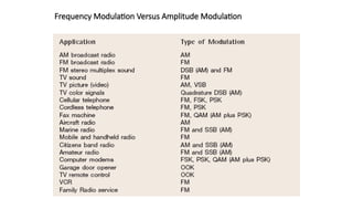 AM demodulation and FM modulation for ACS | PPTX
