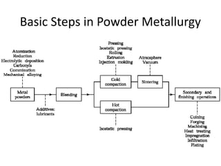 Comprehensive Overview of Powder Metallurgy Processes and Technologies ...