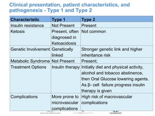 Clinical presentation, patient characteristics, and
pathogenesis - Type 1 and Type 2
Characteristic Type 1 Type 2
Insulin resistance Not Present Present
Ketosis Present, often
diagnosed in
Ketoacidosis
Not common
Genetic Involvement Genetically
linked
Stronger genetic link and higher
inheritance risk
Metabolic Syndrome Not Present Present;
Treatment Options Insulin therapy Initially diet and physical activity,
alcohol and tobacco abstinence,
then Oral Glucose lowering agents.
As β- cell failure progress insulin
therapy is given
Complications More prone to
microvascular
complications
High risk of macrovascular
complications
 