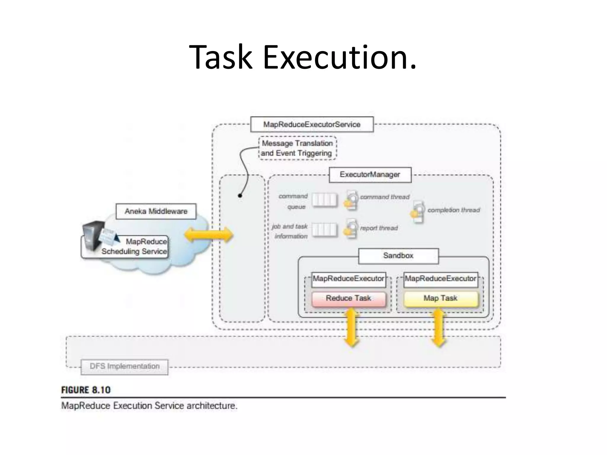 Task Execution. 