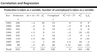 12
Correlation and Regression
Production is taken as x variable, Number of unemployed is taken as y variable.
 