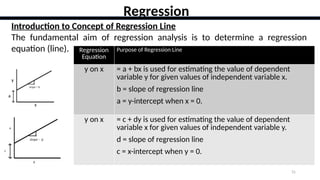 31
Introduction to Concept of Regression Line
The fundamental aim of regression analysis is to determine a regression
equation (line).
Regression
Regression
Equation
Purpose of Regression Line
y on x = a + bx is used for estimating the value of dependent
variable y for given values of independent variable x.
b = slope of regression line
a = y-intercept when x = 0.
y on x = c + dy is used for estimating the value of dependent
variable x for given values of independent variable y.
d = slope of regression line
c = x-intercept when y = 0.
 