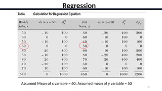 35
Regression
Assumed Mean of x variable = 60; Assumed mean of y variable = 50
 
