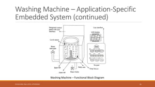Washing Machine – Application-Specific
Embedded System (continued)
35
Shrishail Bhat, Dept. of ECE, AITM Bhatkal
Washing Machine – Functional Block Diagram
 