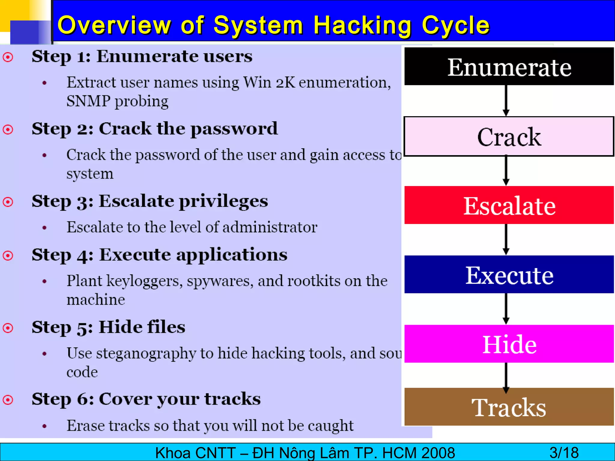 Overview of System Hacking Cycle 